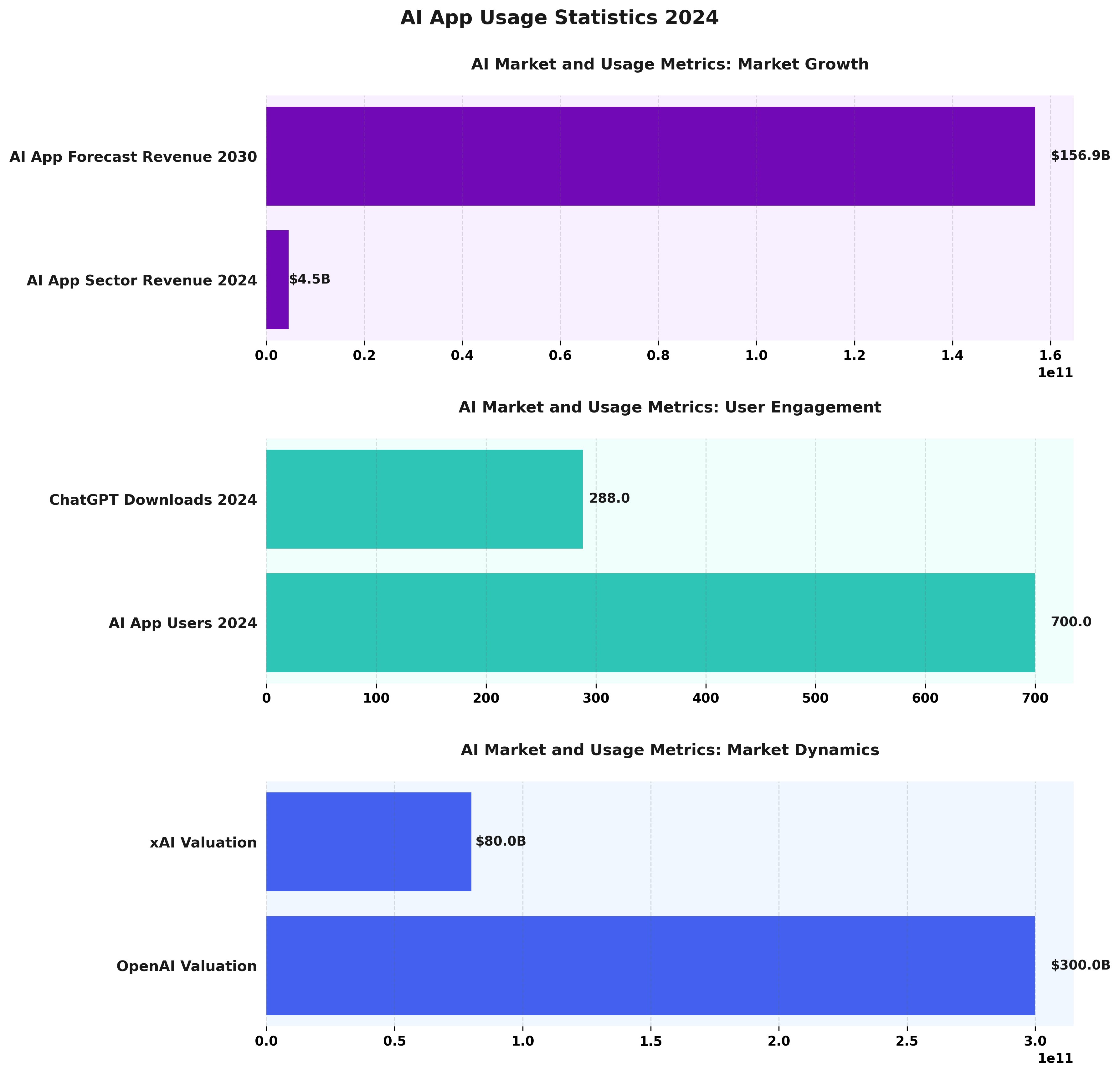 <h2>AI App Usage Statistics 2024</h2>