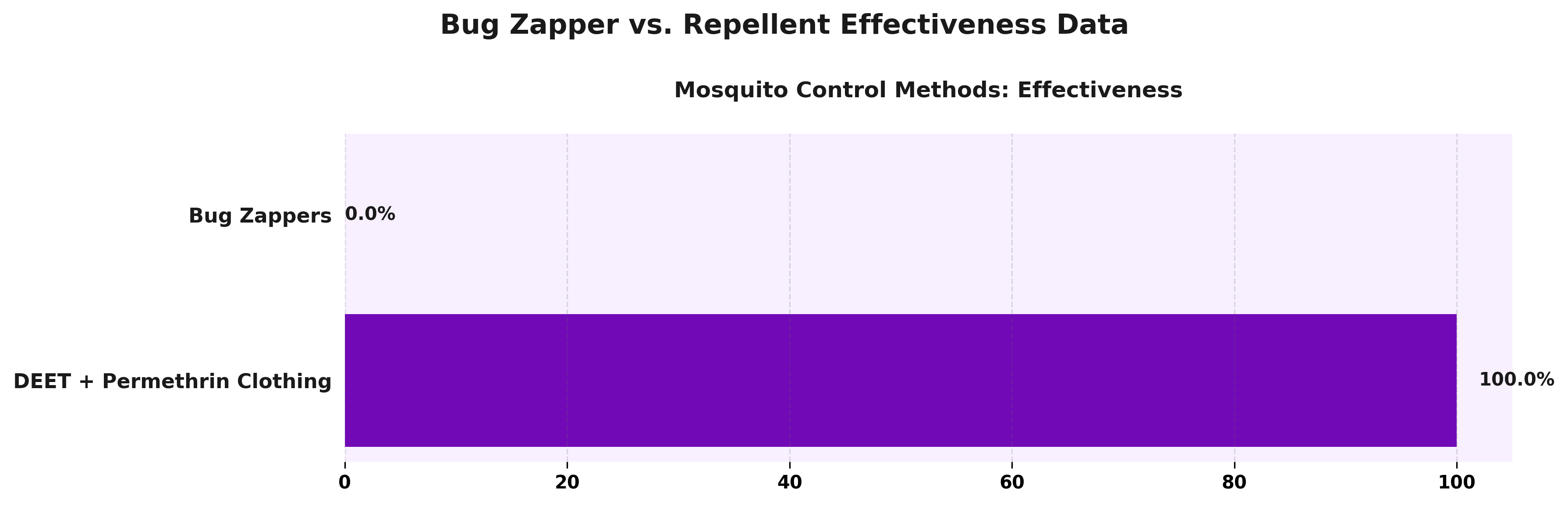 <h2>Bug Zapper vs. Repellent Effectiveness Data</h2>