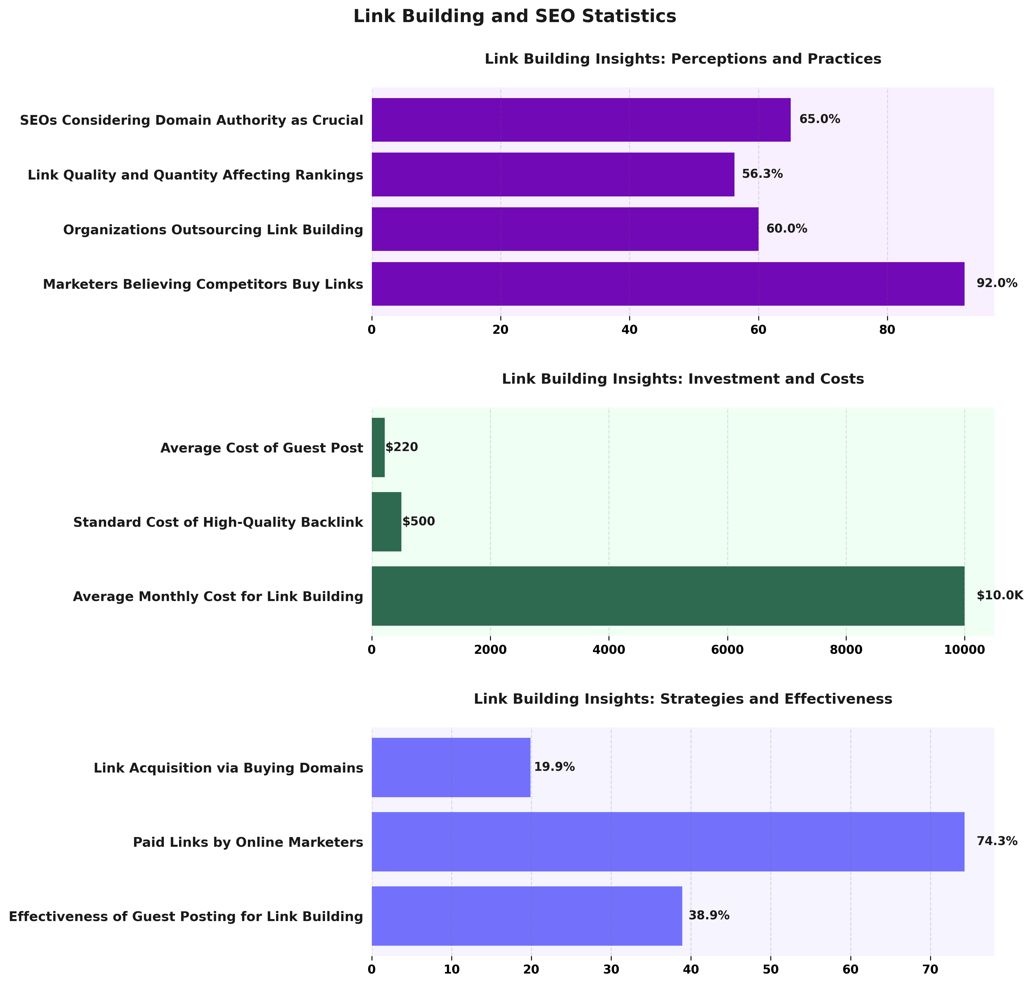 <h2>Link Building and SEO Statistics</h2>