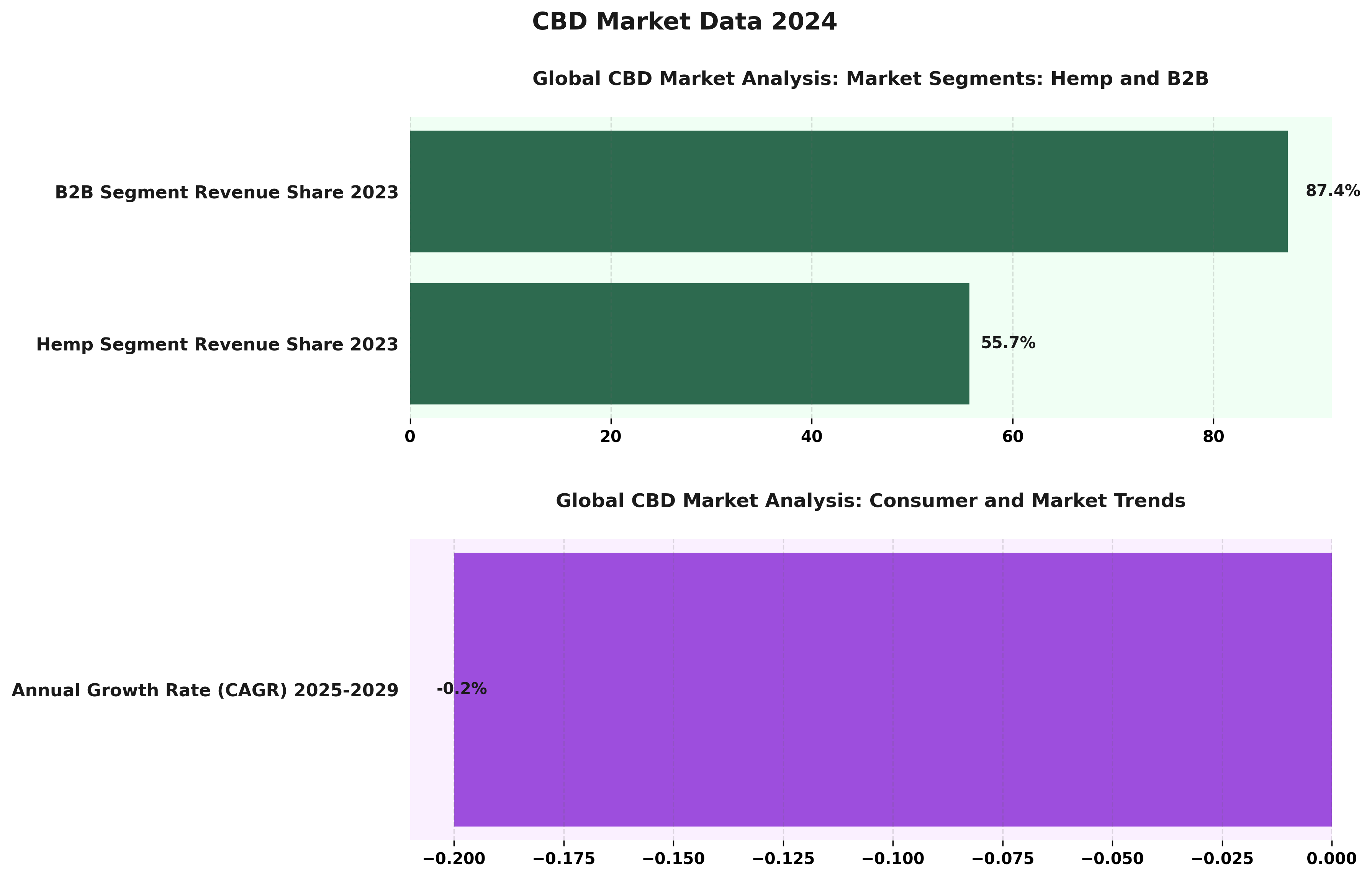 <h2>CBD Market Data 2024</h2>