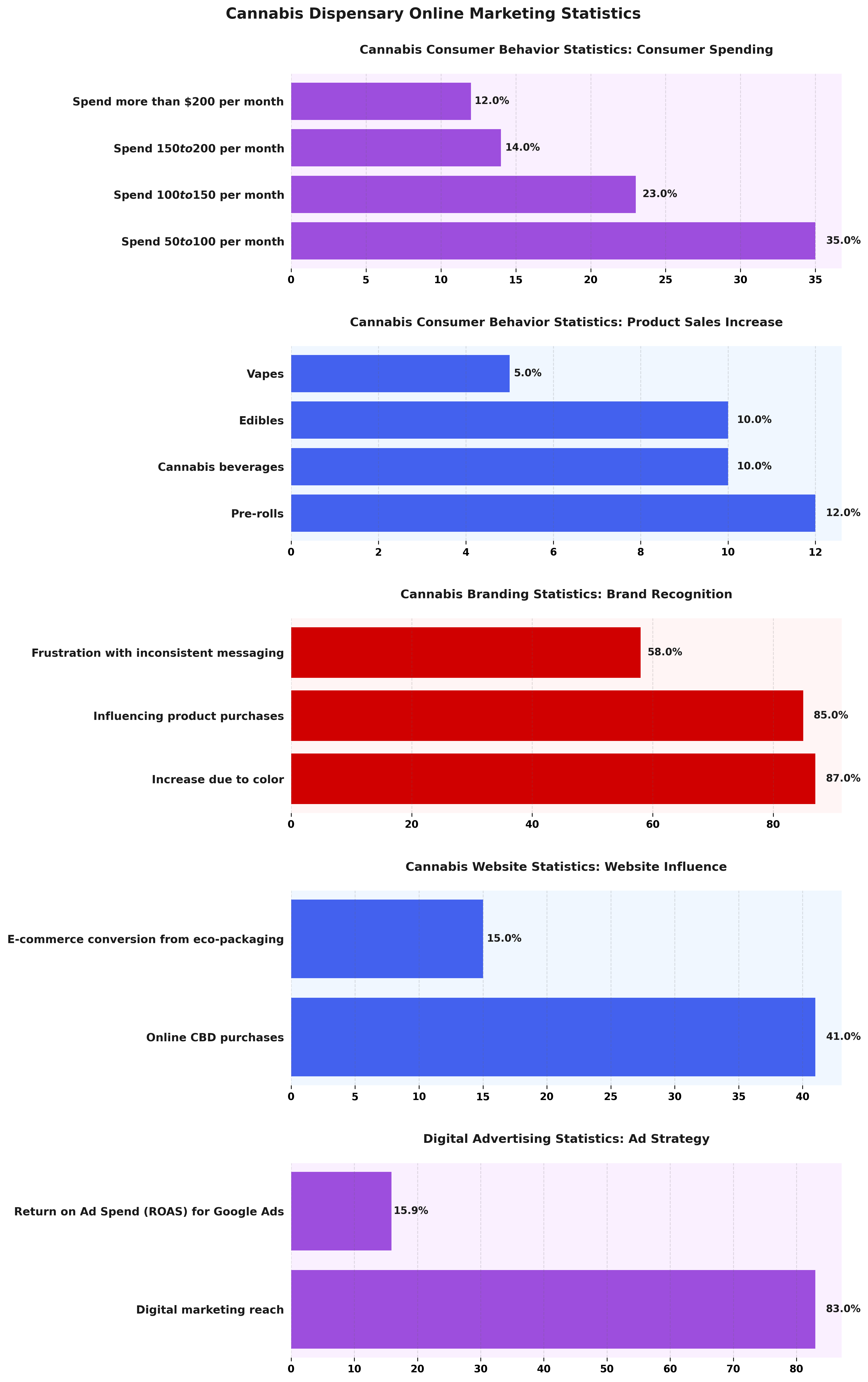 <h2>Cannabis Dispensary Online Marketing Statistics</h2>