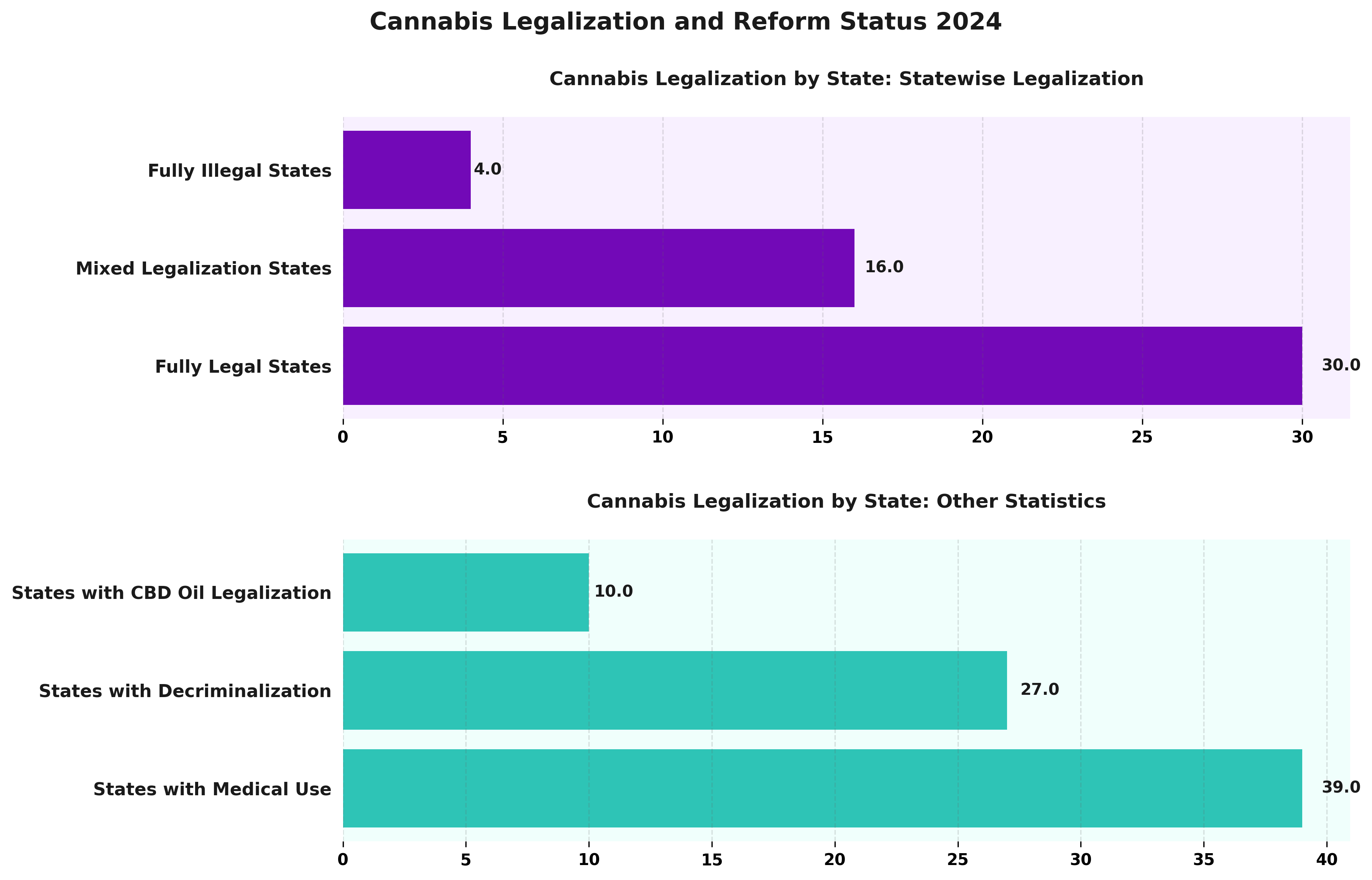 <h2>Cannabis Legalization and Reform Status 2024</h2>