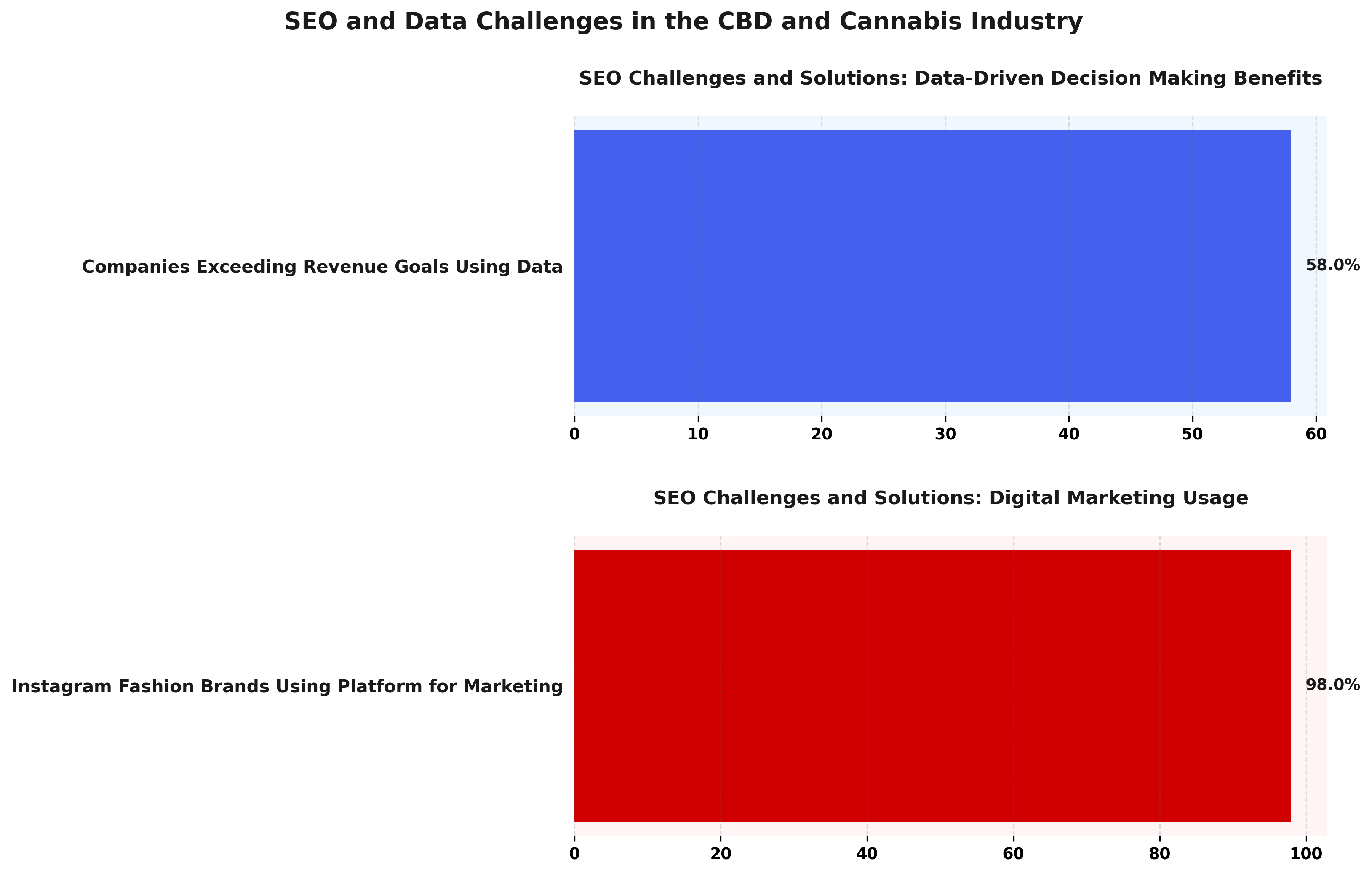<h2>SEO and Data Challenges in the CBD and Cannabis Industry</h2>