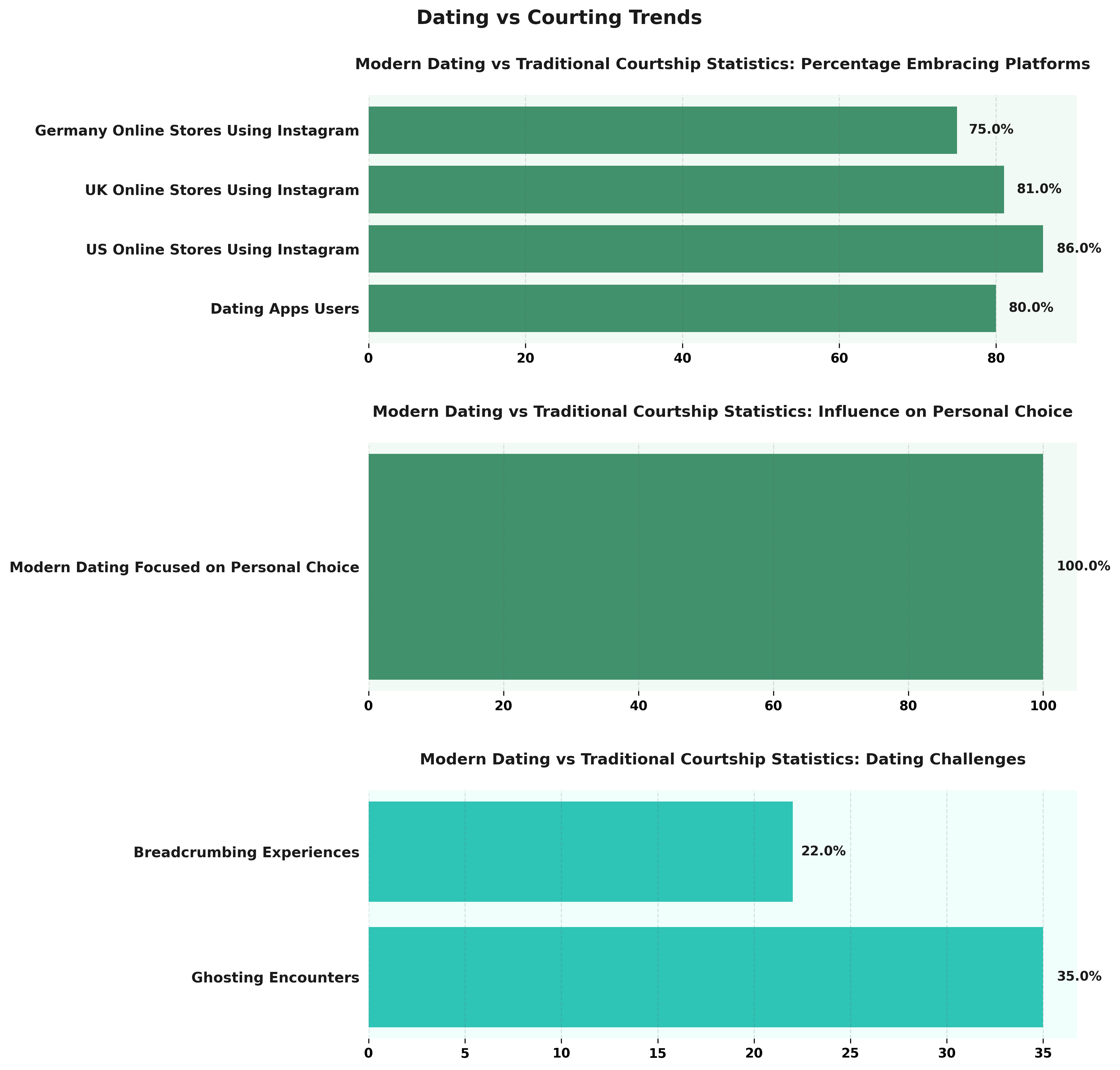 <h2>Dating vs Courting Trends</h2>