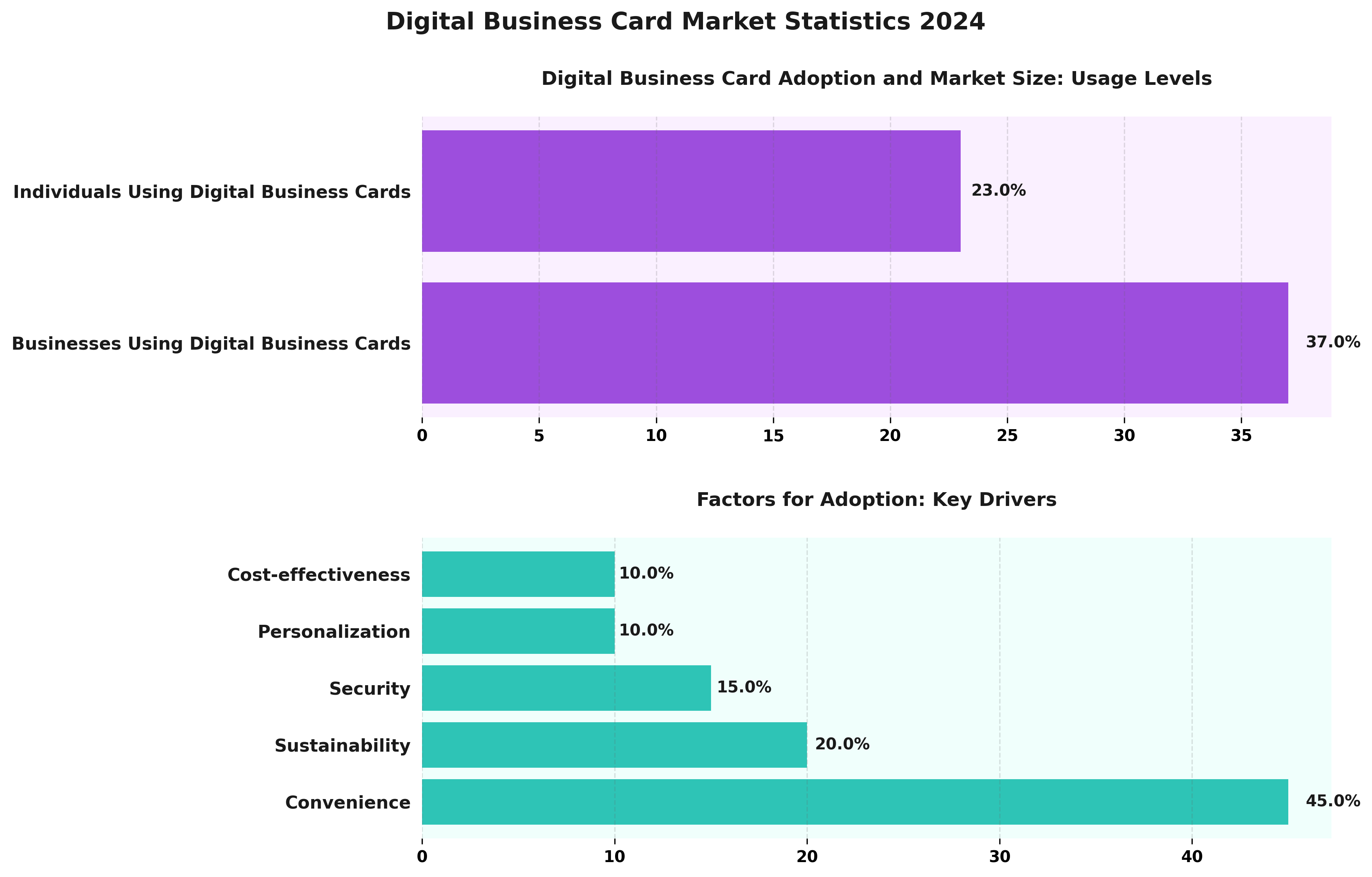 <h2>Digital Business Card Market Statistics 2024</h2>