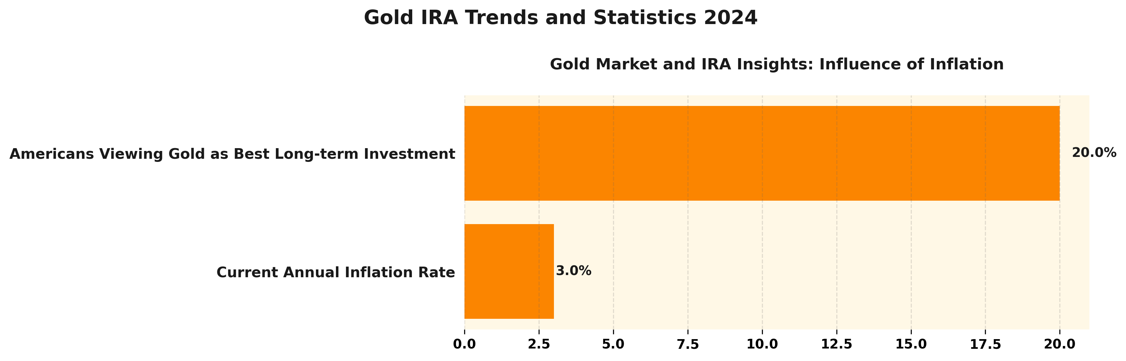 Gold IRA Trends and Statistics 2024