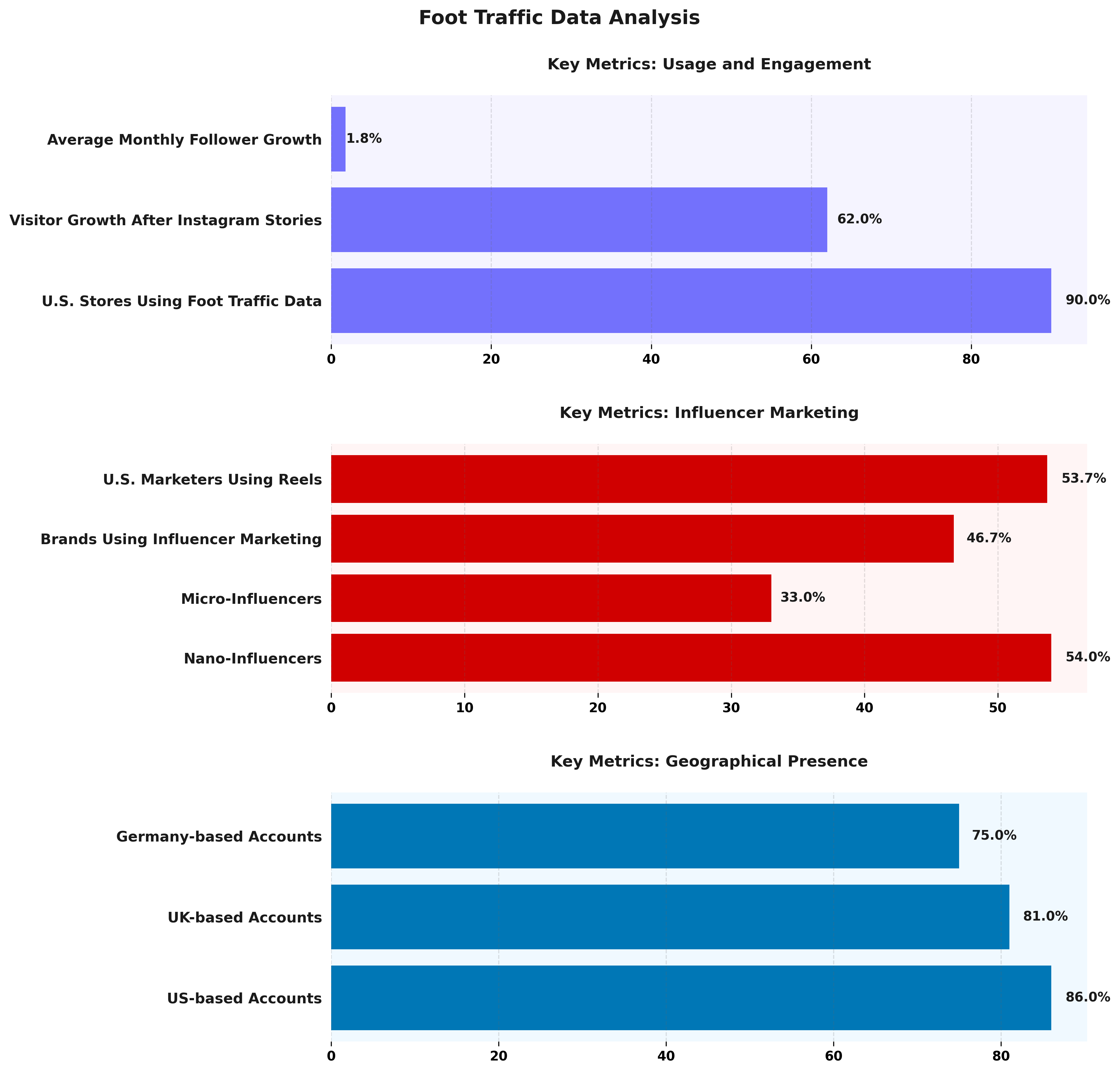 <h2>Foot Traffic Data Analysis</h2>