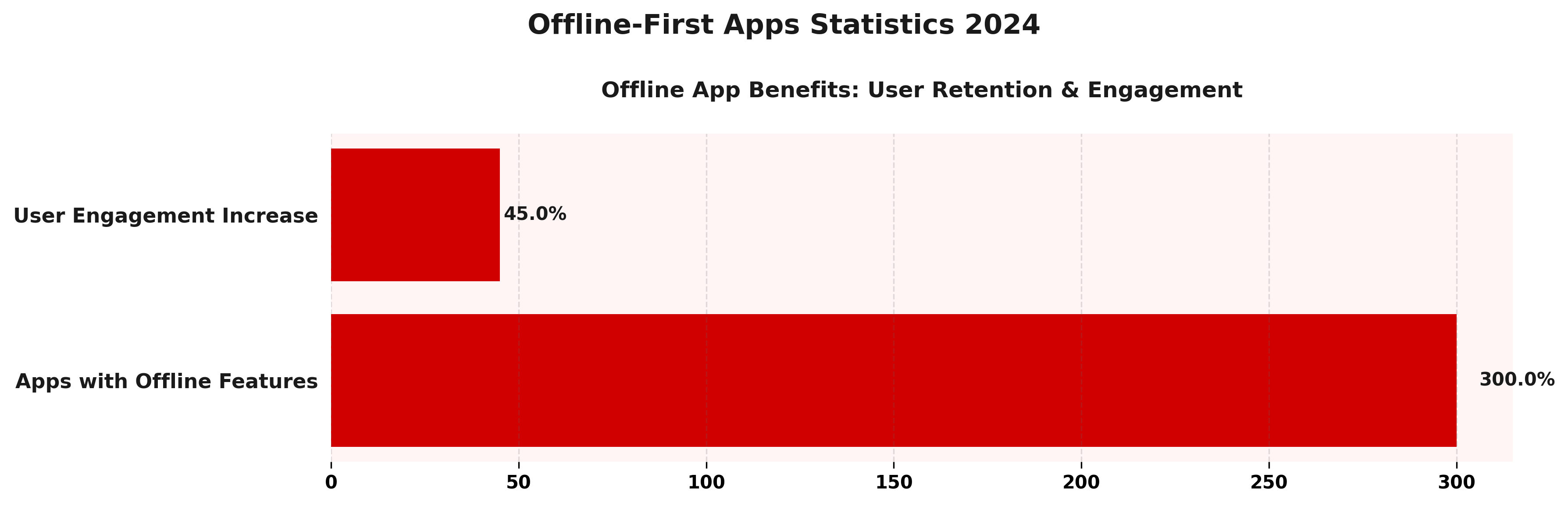 <h2>Offline-First Apps Statistics 2024</h2>