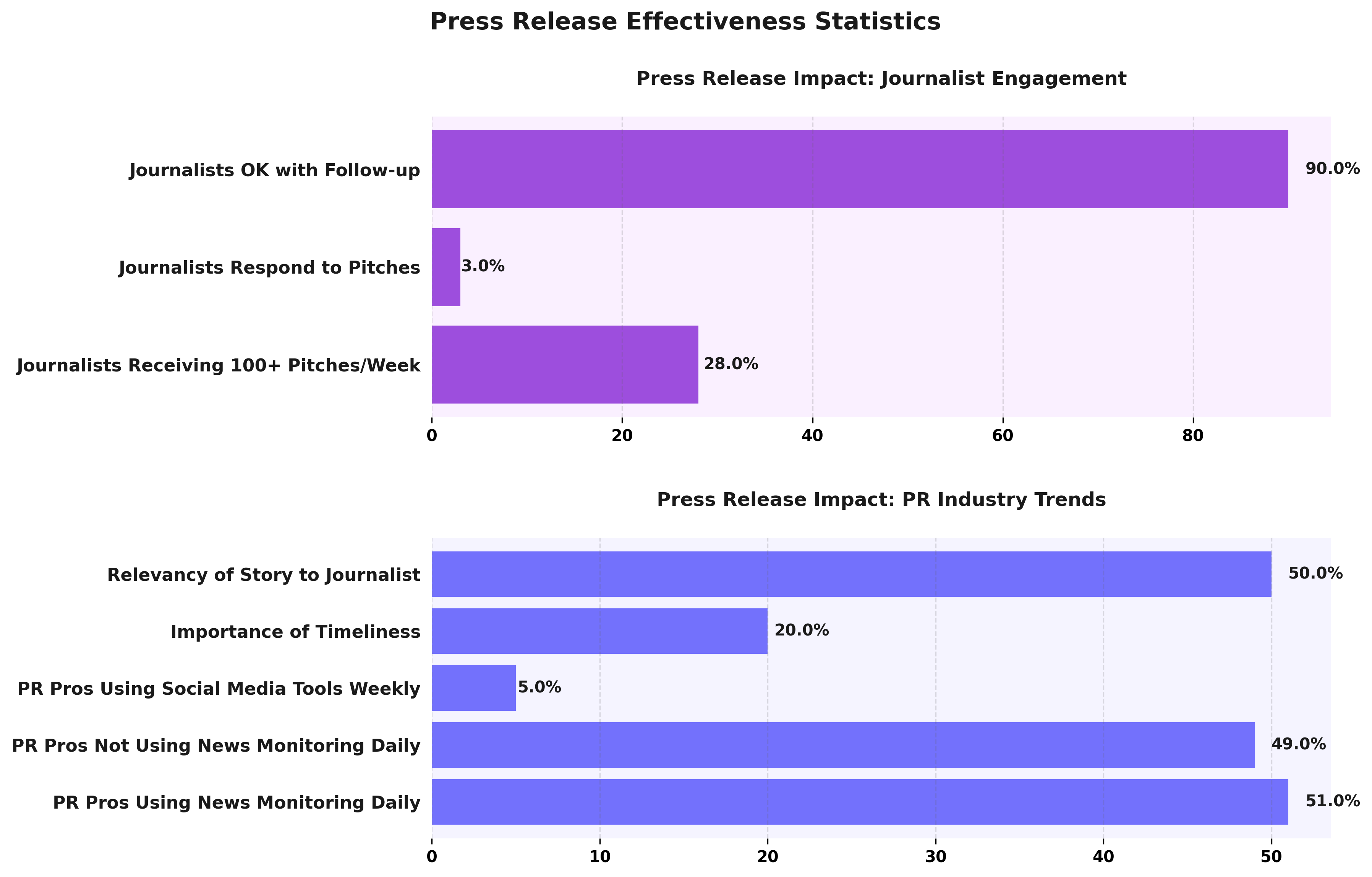 <h2>Press Release Effectiveness Statistics</h2>