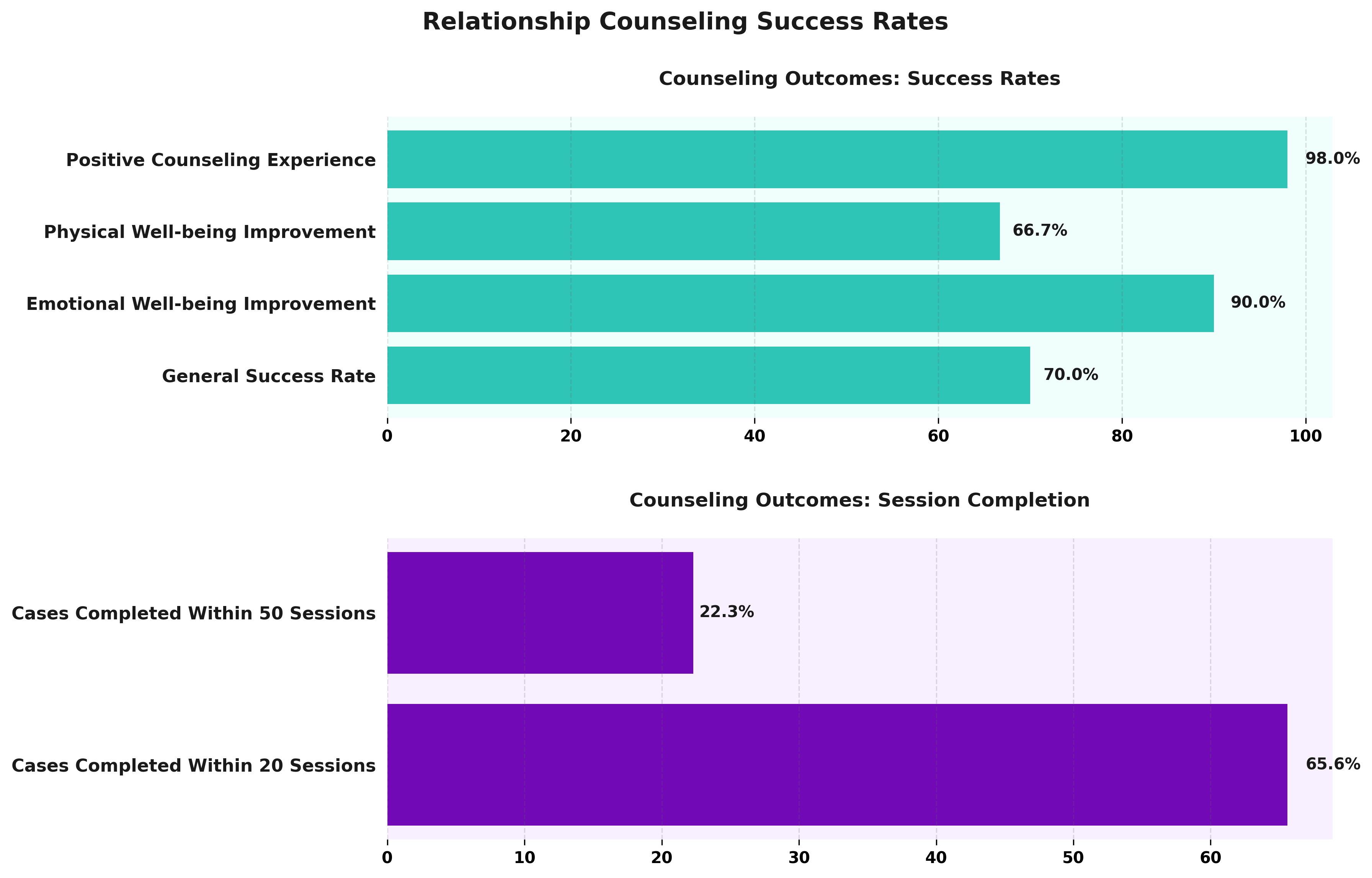 <h2>Relationship Counseling Success Rates</h2>