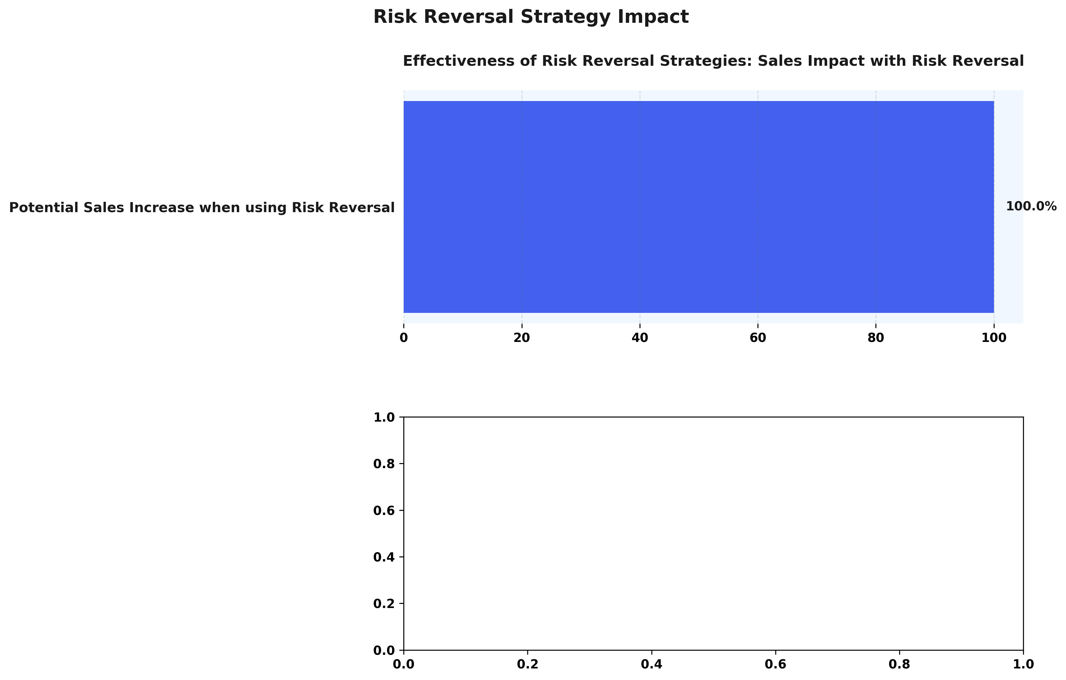 <h2>Risk Reversal Strategy Impact</h2>