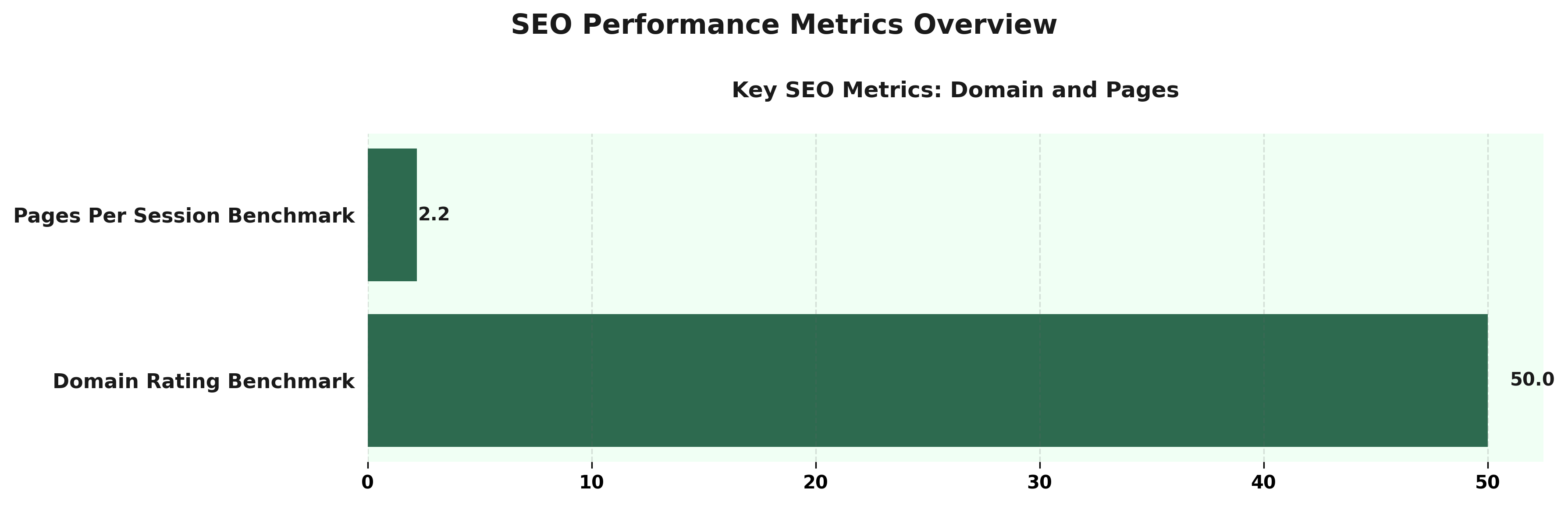 <h2>SEO Performance Metrics Overview</h2>