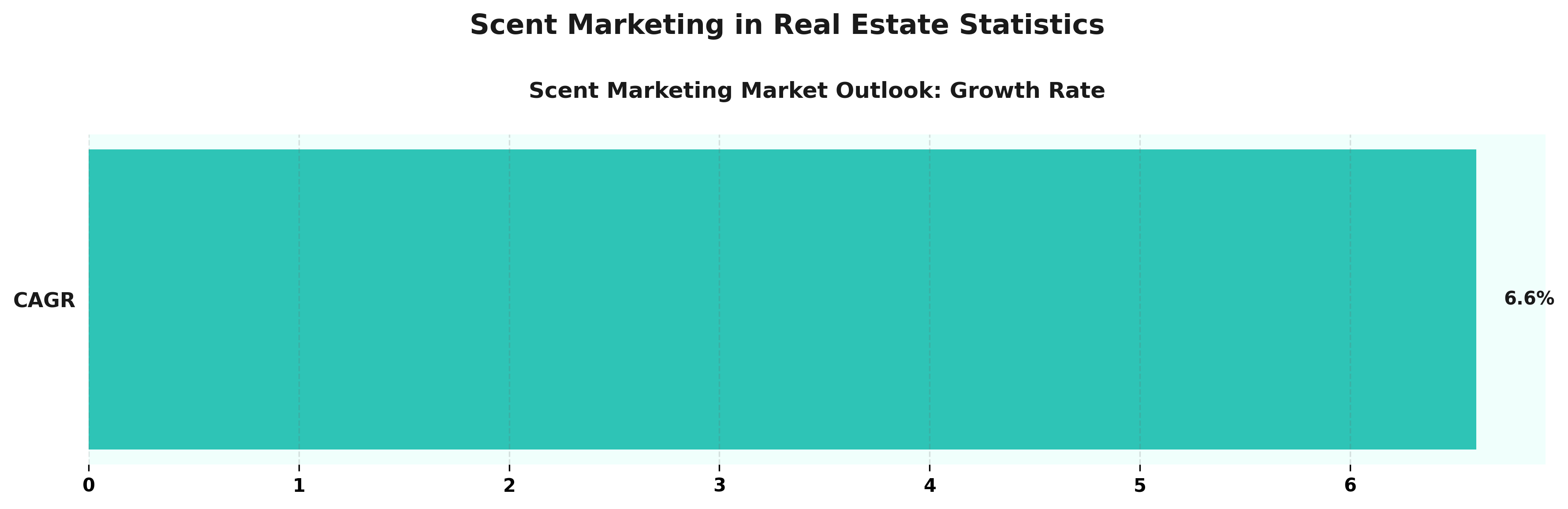 <h2>Fragrance Marketing in Property Statistics</h2>