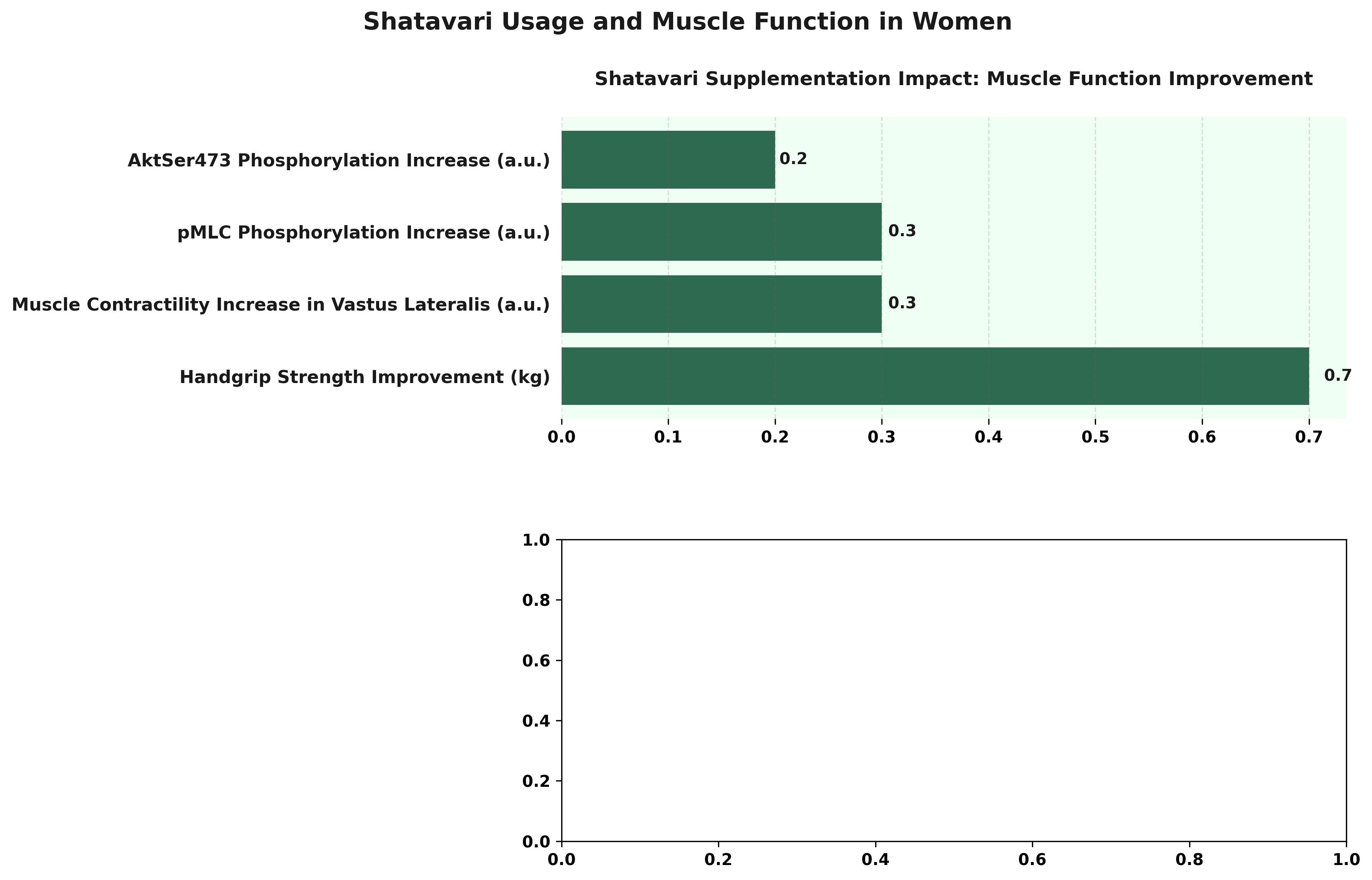 <h2>Shatavari Usage and Muscle Function in Women</h2>