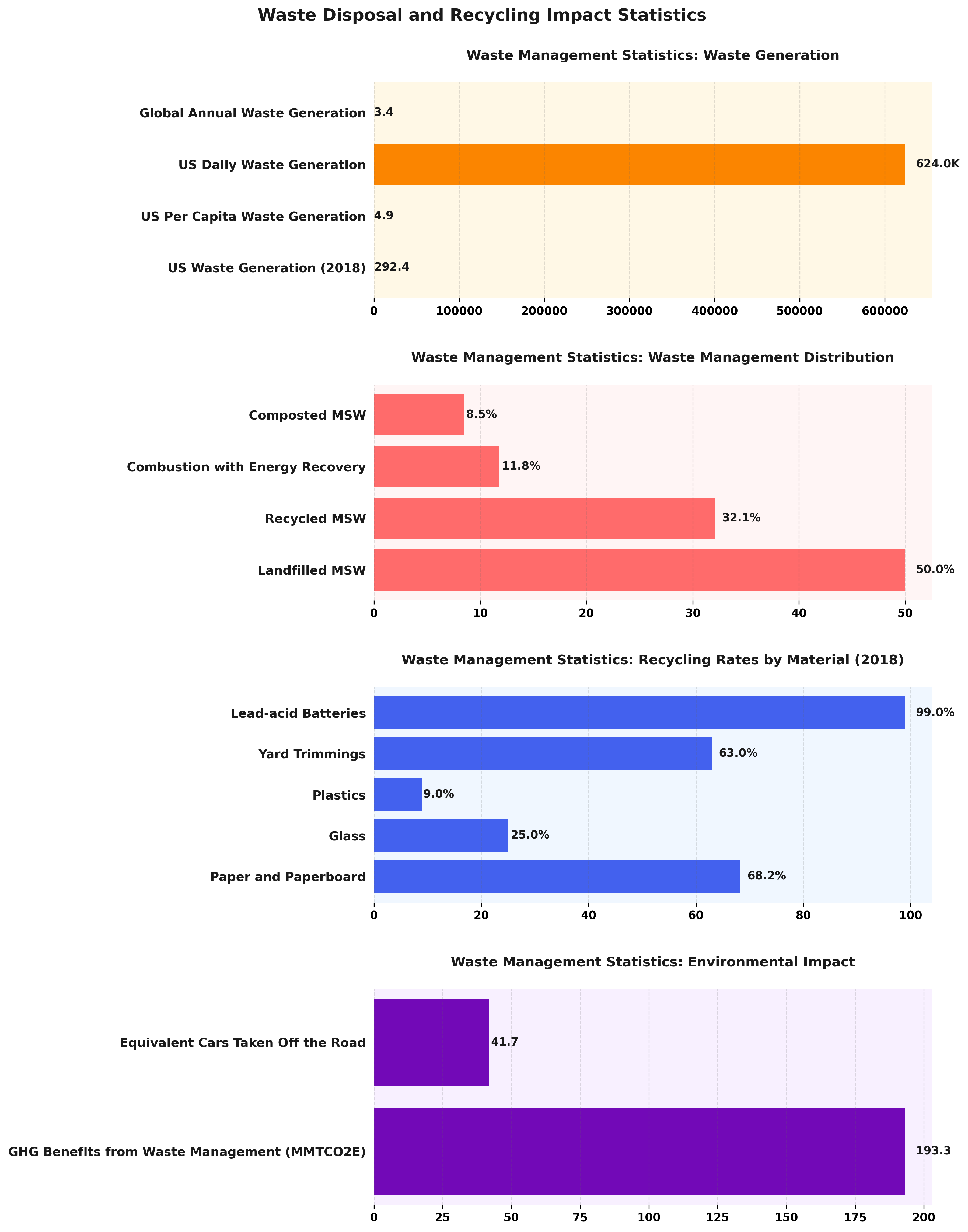 <h2>Waste Disposal and Recycling Impact Statistics</h2>