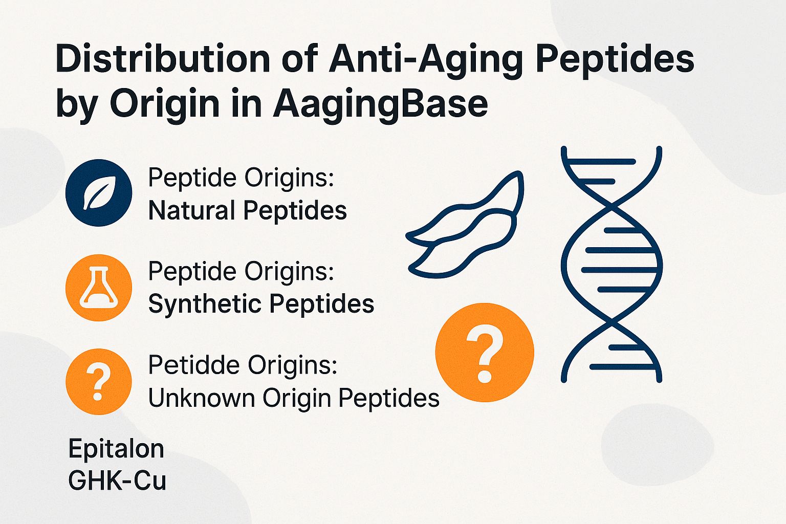 Distribution of Anti-Aging Peptides by Origin in AagingBase