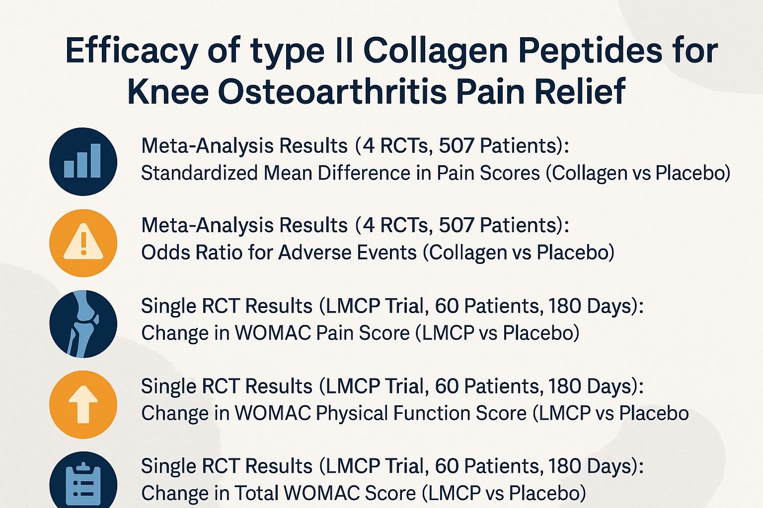 Efficacy of type II Collagen Peptides for Knee Osteoarthritis Pain Relief