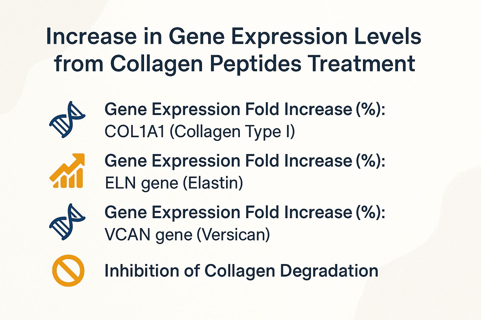 Increase in Gene Expression Levels from Collagen Peptides Treatment