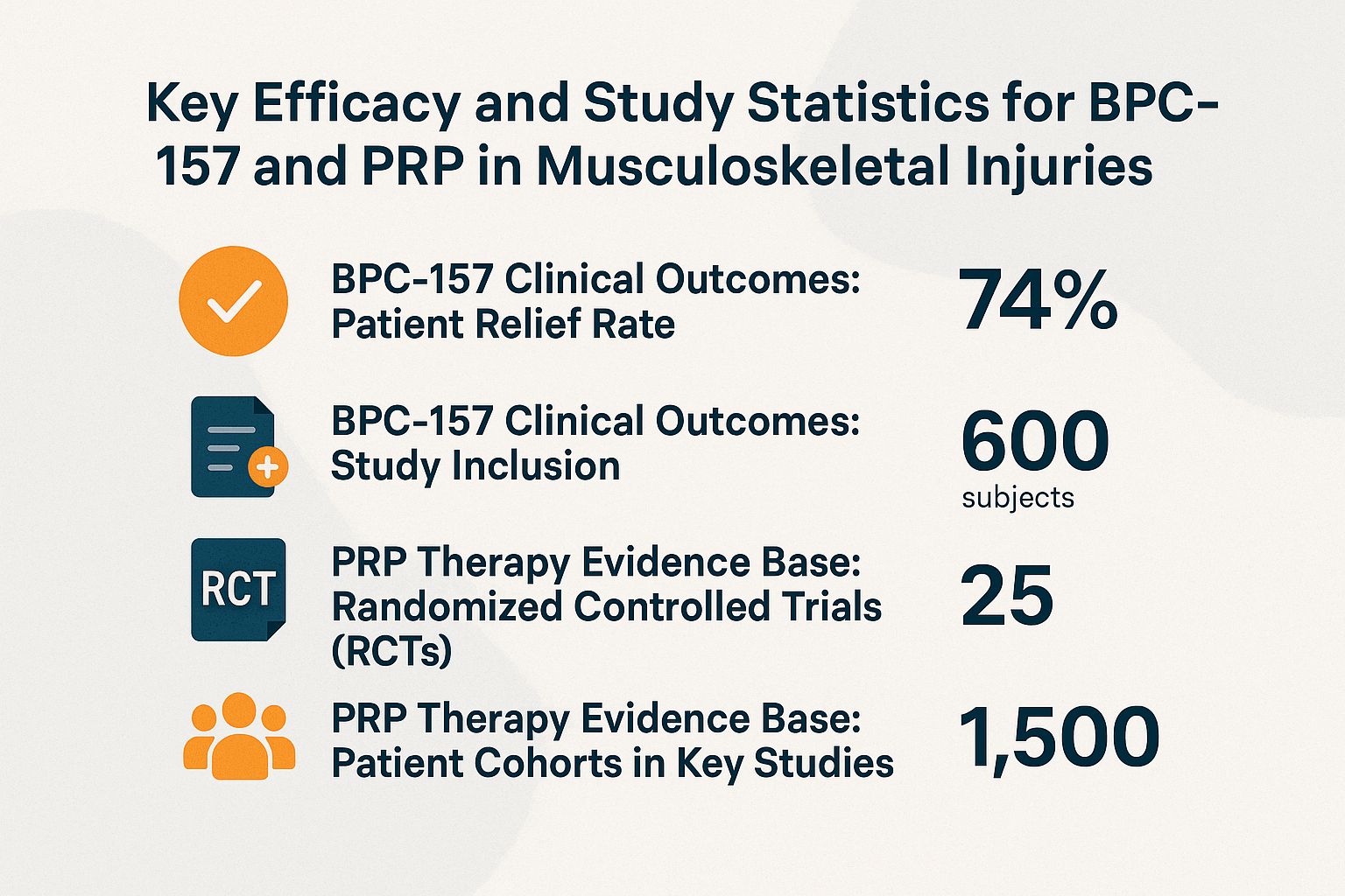 Key Efficacy and Study Statistics for BPC-157 and PRP in Musculoskeletal Injuries