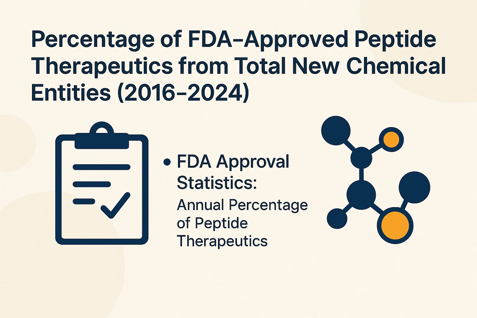 Percentage of FDA-Approved Peptide Therapeutics from Total New Chemical Entities (2016-2024)