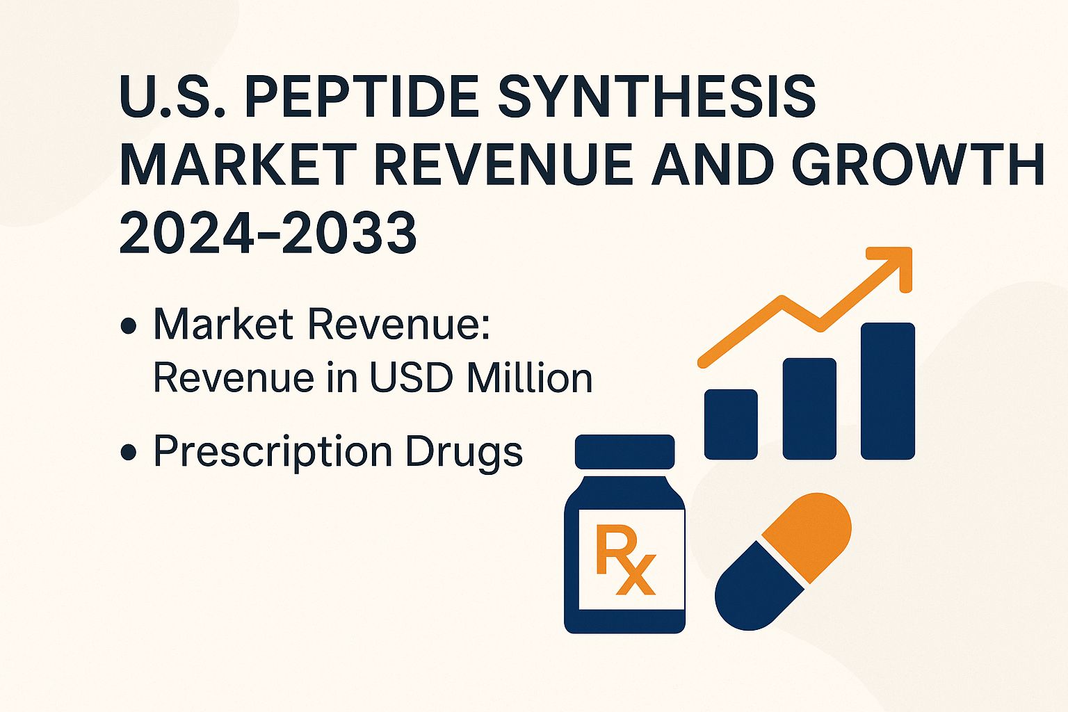 Chart showing U.S. peptide synthesis market revenue growth from $321 million in 2024 to $604 million in 2033