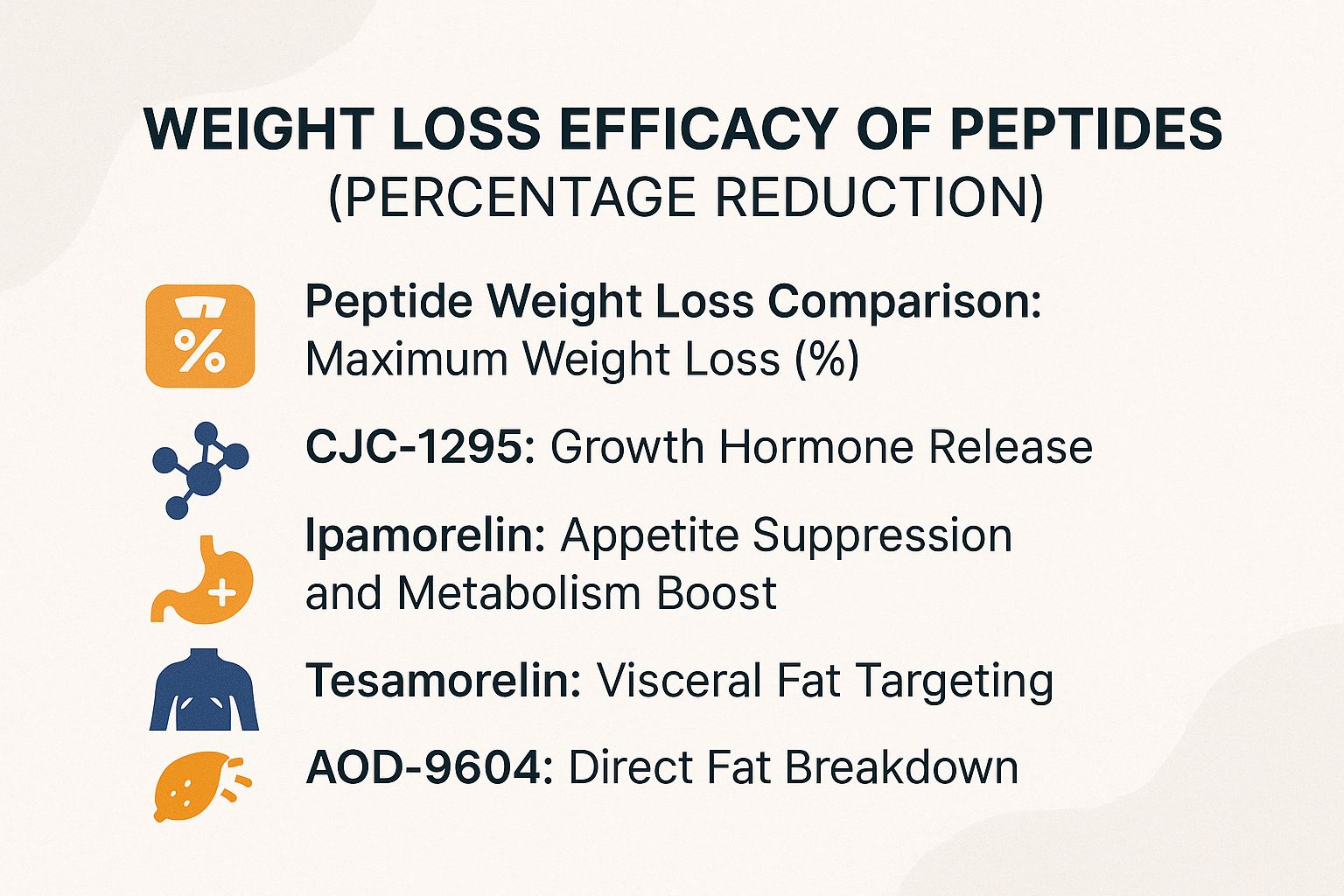 Weight Loss Efficacy of Peptides (Percentage Reduction)